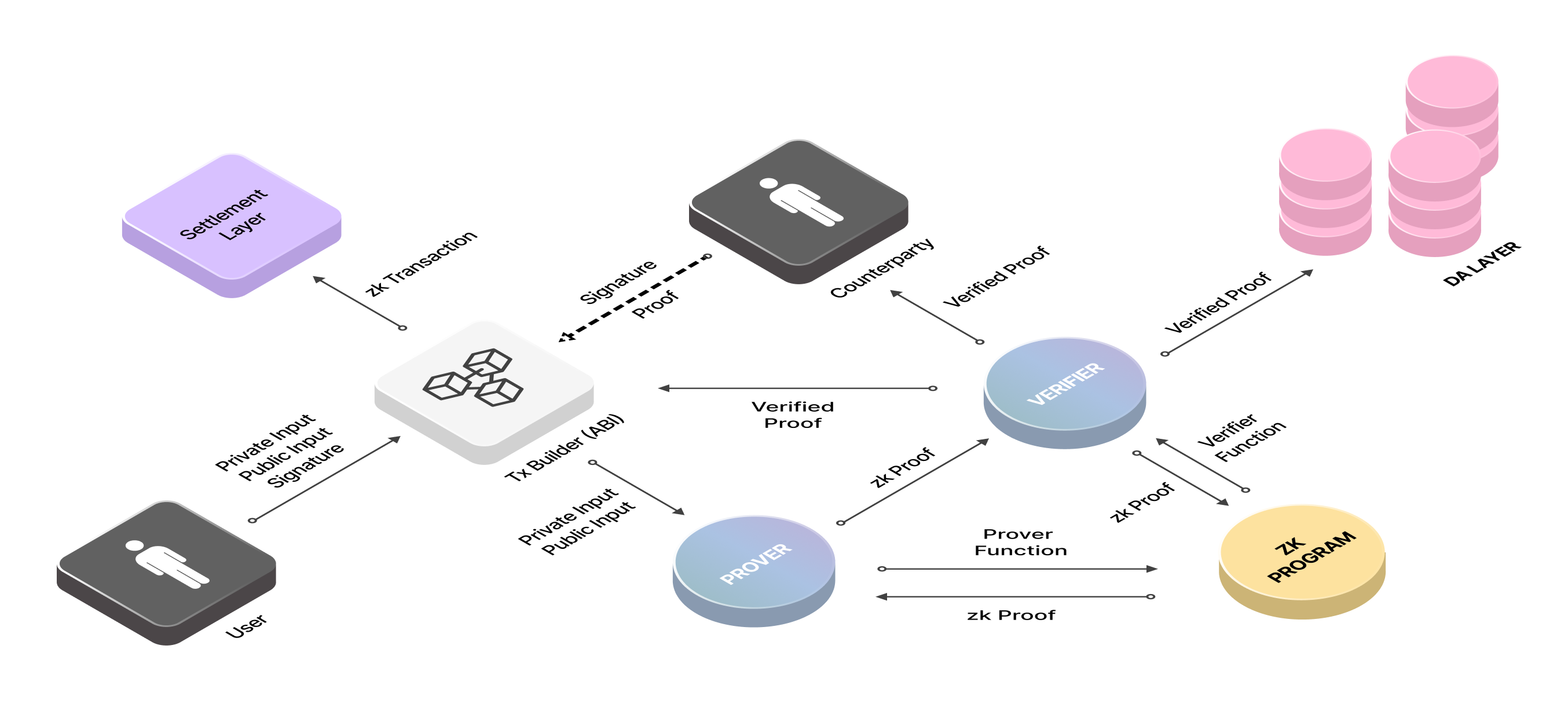 How Zk Proofs Work
