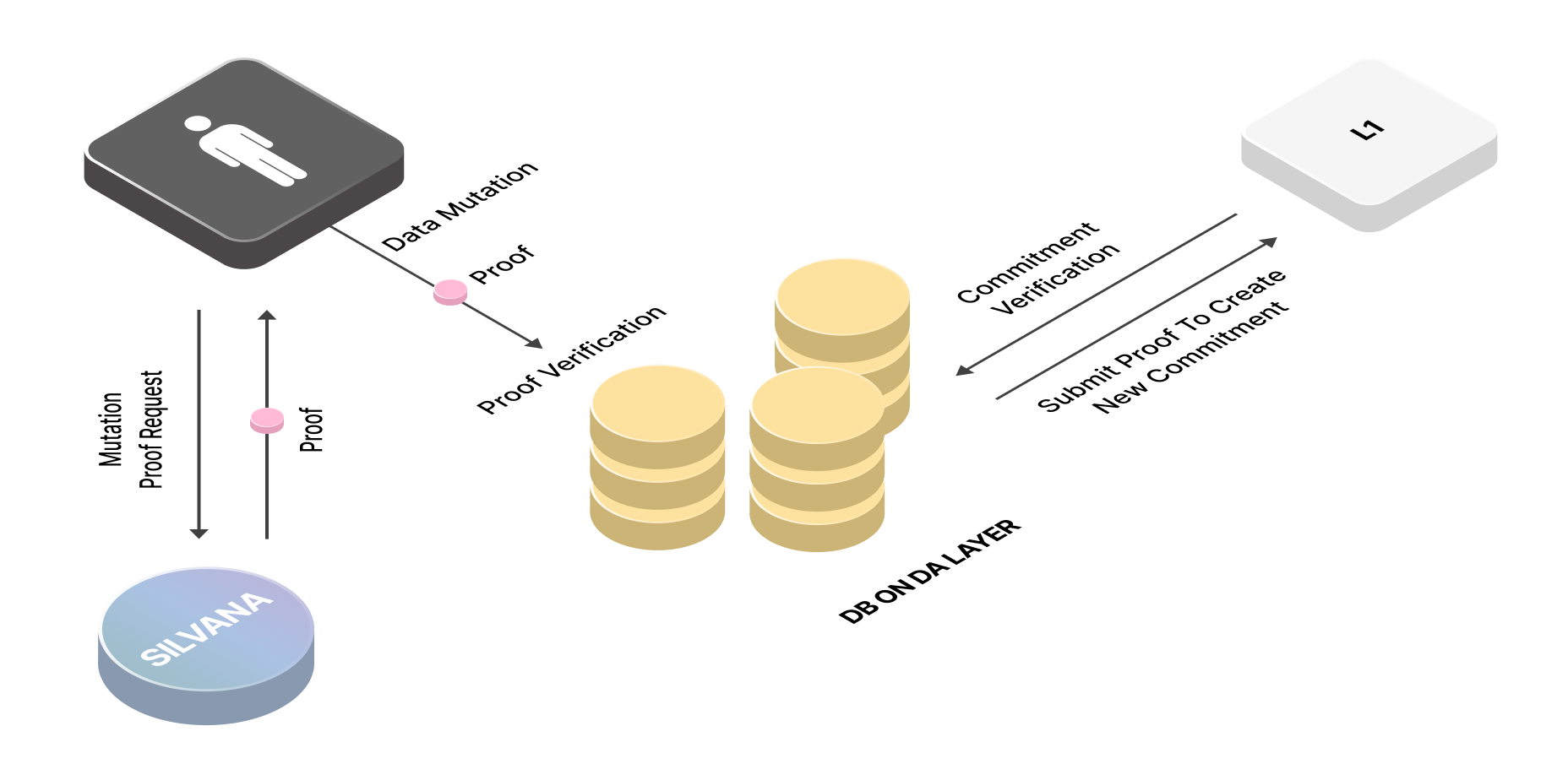 Provable Data Mutation