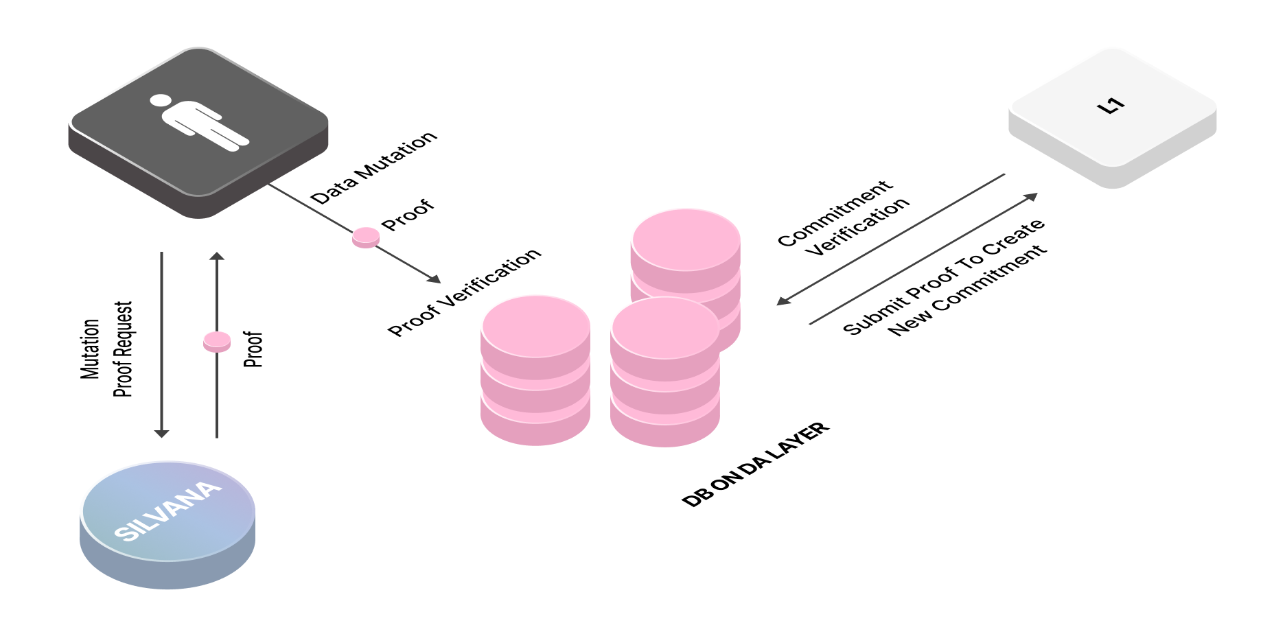 Provable Data Mutation