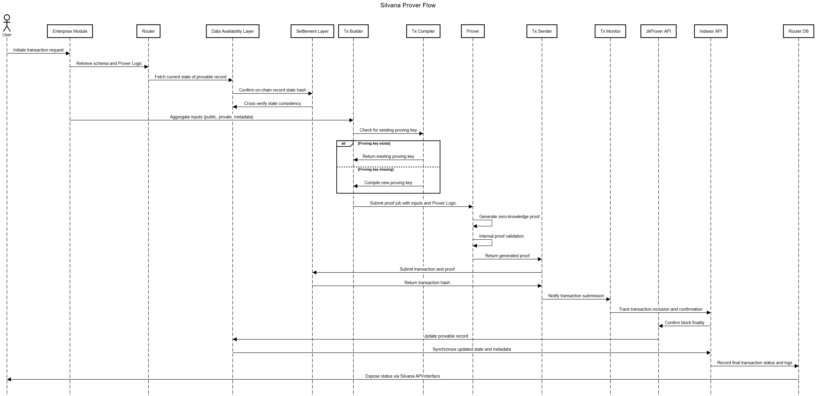 Silvana Core Components