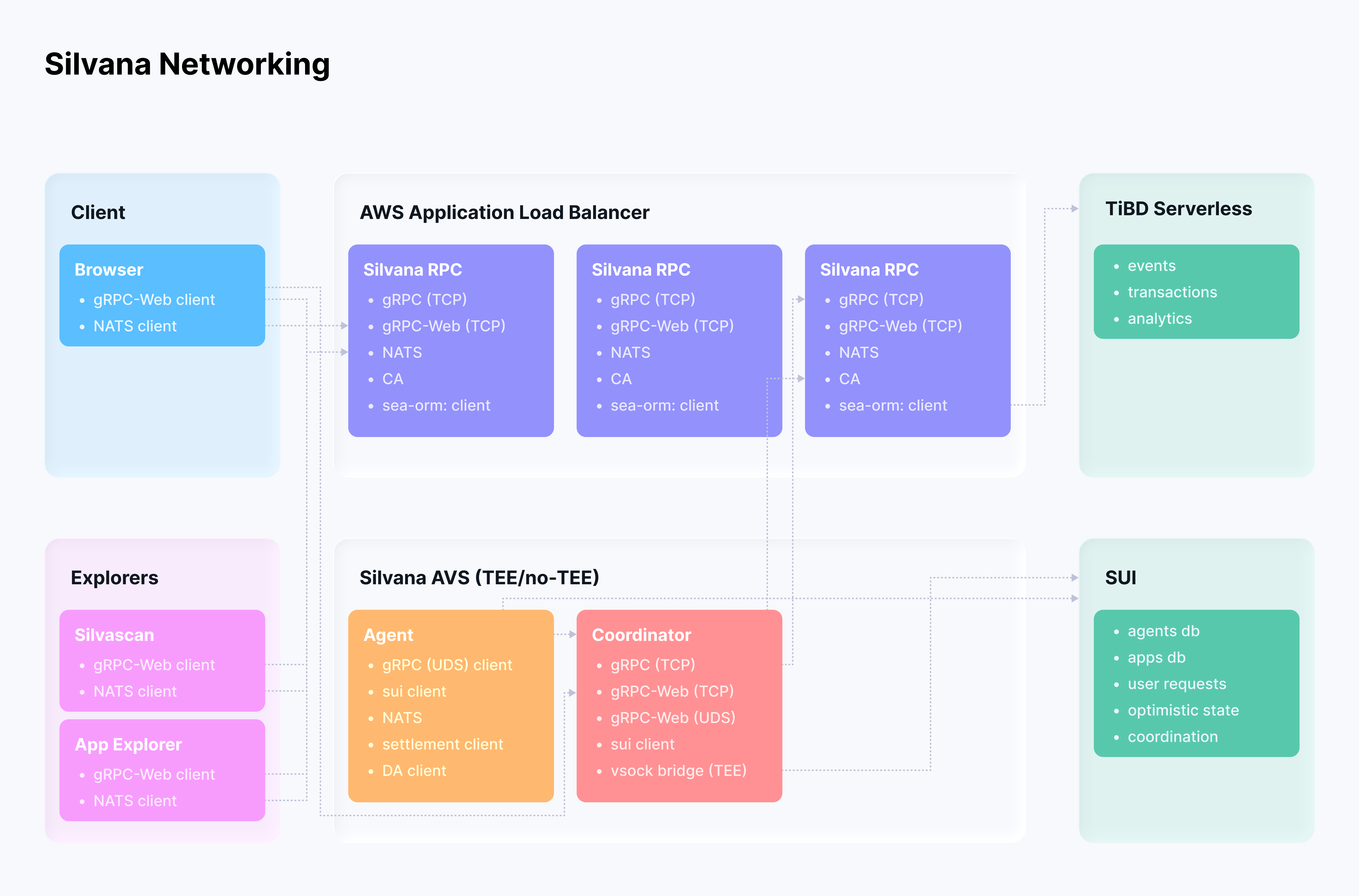 How to Add a Node