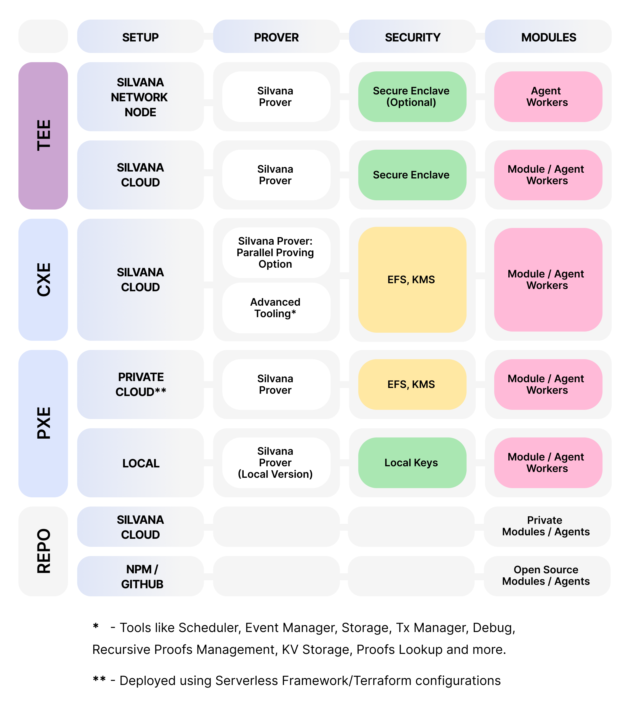 Silvana Deployment